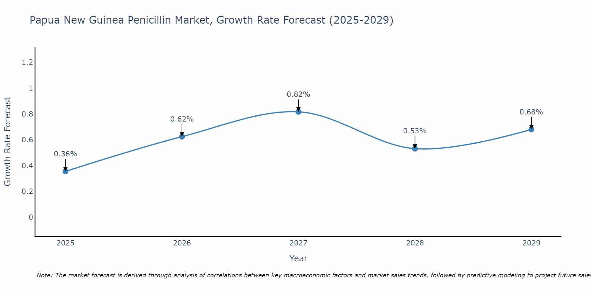 Papua New Guinea Penicillin Market Growth Rate